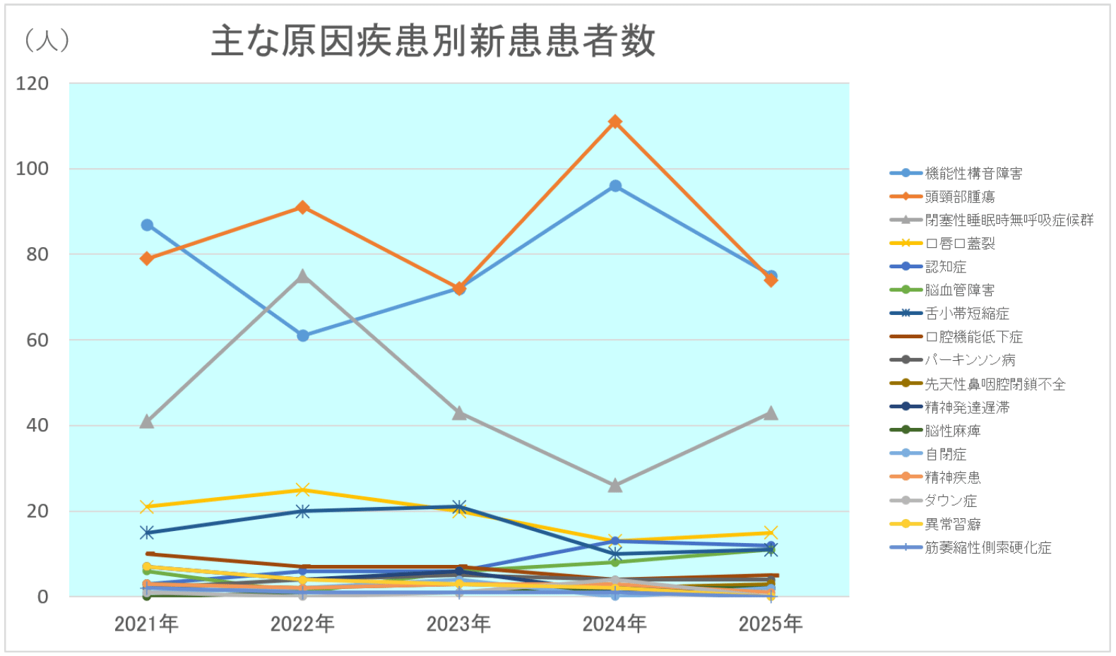 原因疾患別新患患者数
